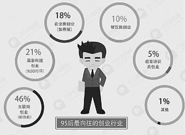 求答案！5万元创业