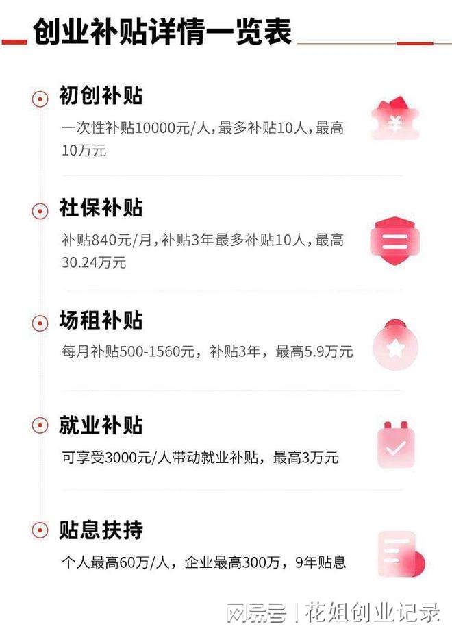 求答案！5万元创业