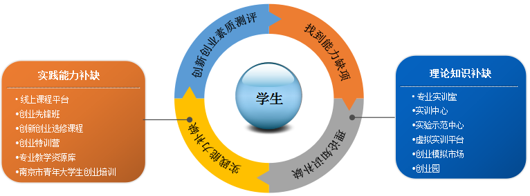 解释！学生创业