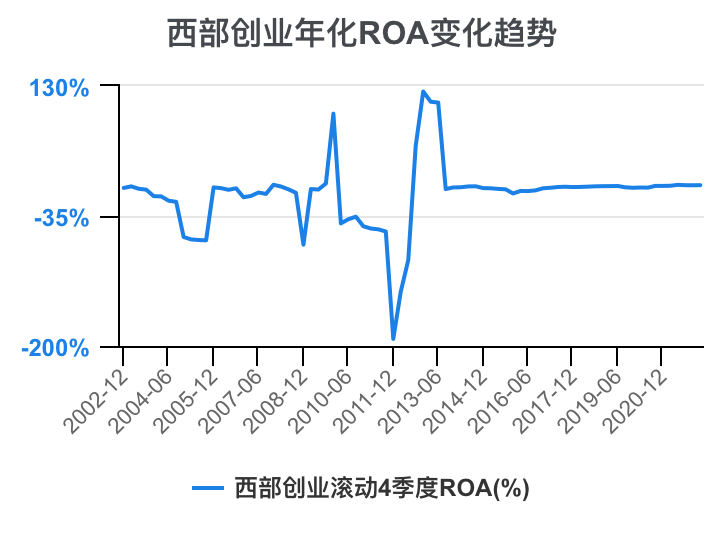 相关！西部创业