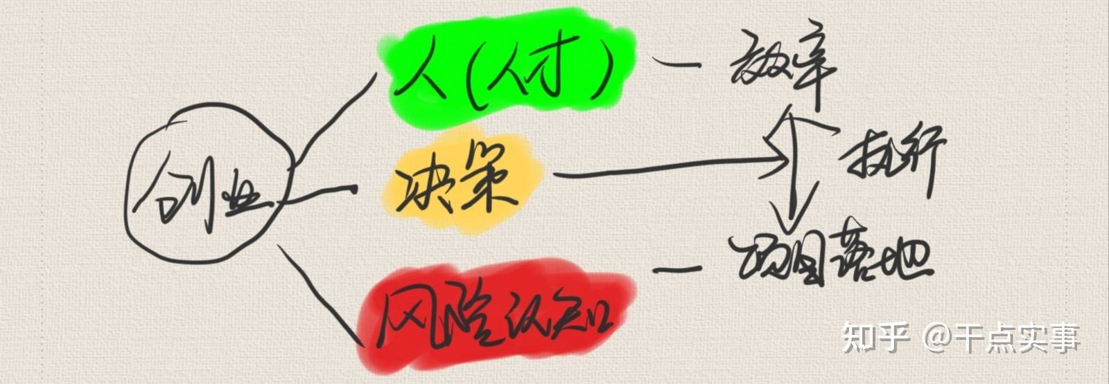 求答案！创业行业