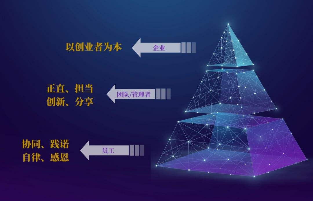 求答案！创业工场