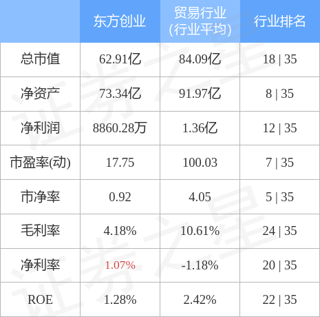 解说！东方创业股票