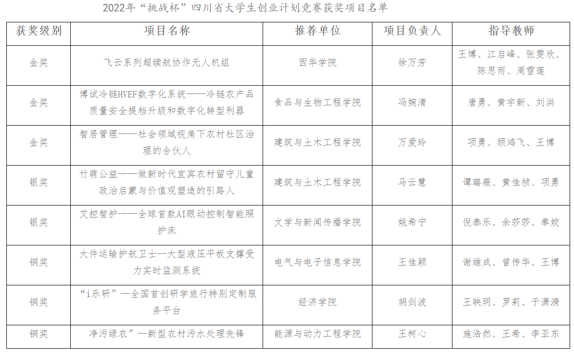 求答案！四川大学生创业