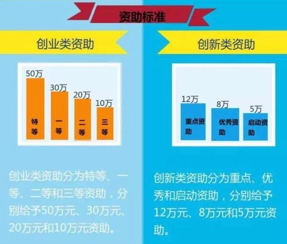 常见问题！50万创业项目