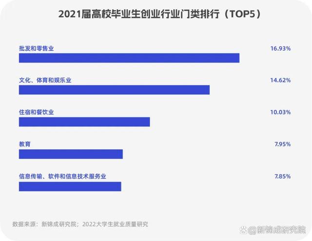 求答案！大学生创业网