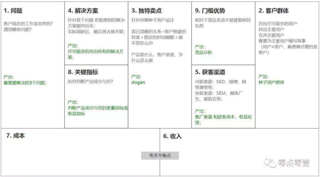 解释！精益创业画布