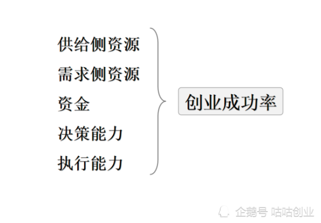 相关！创业无忧"专业解答"