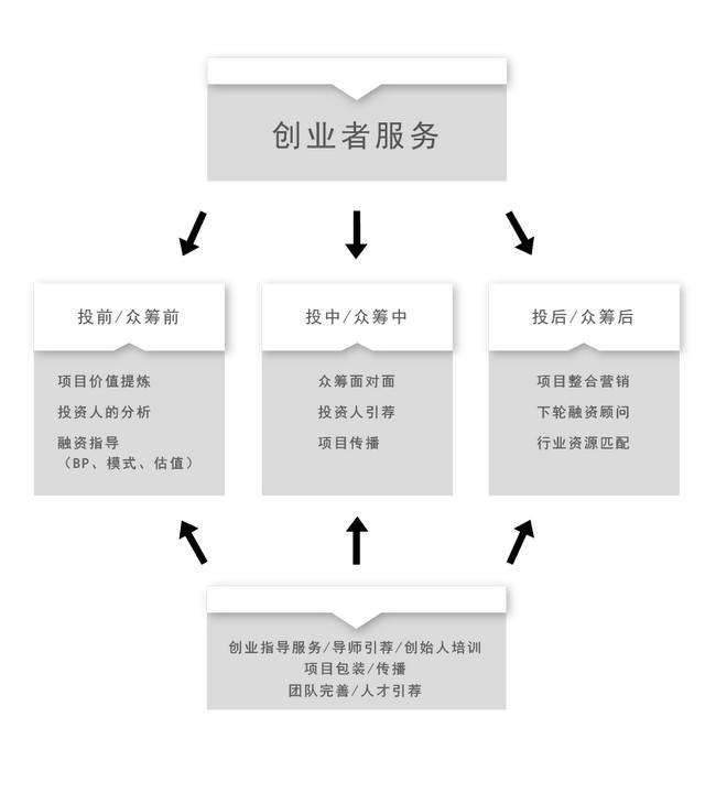 解说！创业众筹平台