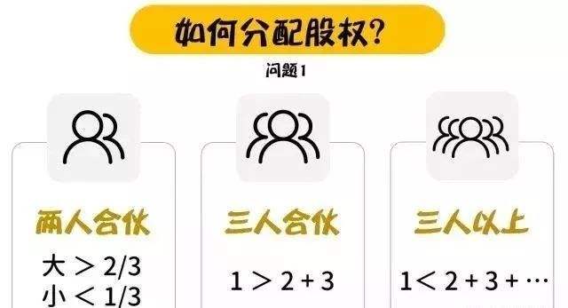 常见问题！创业准备