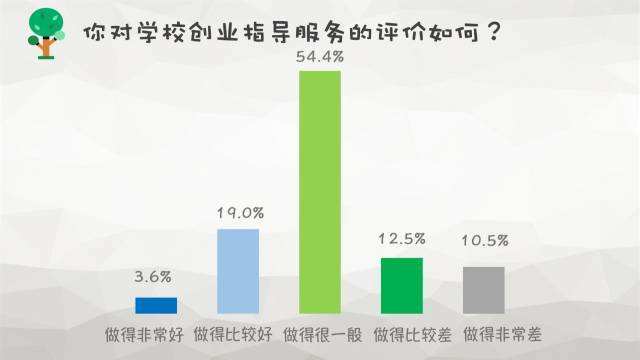 小知识！大学生休学创业"在线解答"