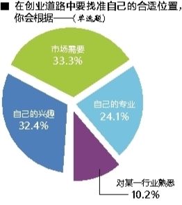 小知识！90后创业
