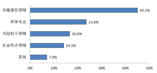 求答案！四川大学生创业