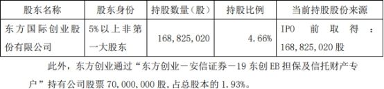 相关！东方创业股票