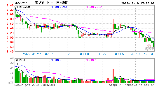相关！东方创业股票