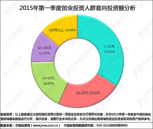 常见问题！小额投资创业项目