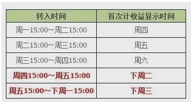 讲解！余额宝确认份额时间