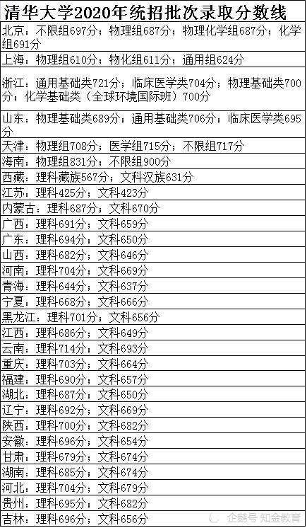 分析！清华美院录取分数线“纯一不杂”