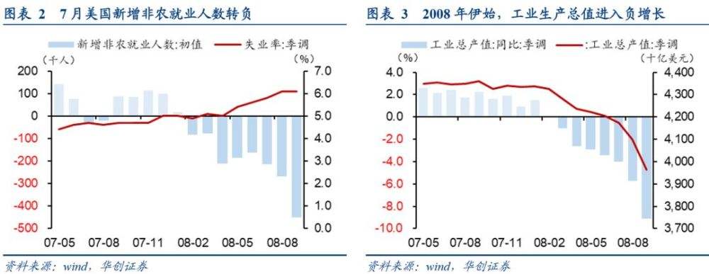 分析！2008年金融危机时间“高情逸态”
