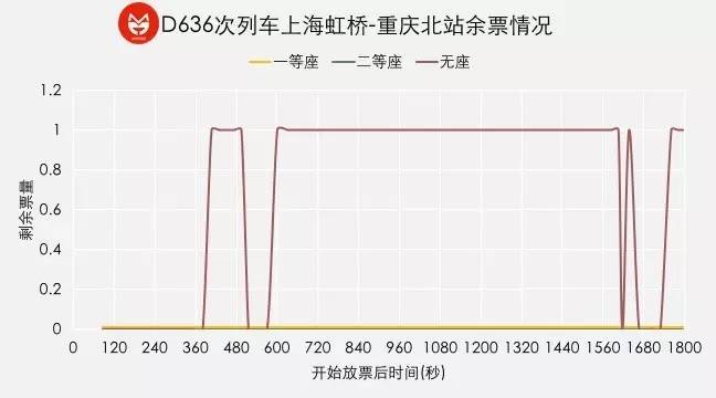 分析！剩余车票查询“夏花依旧”