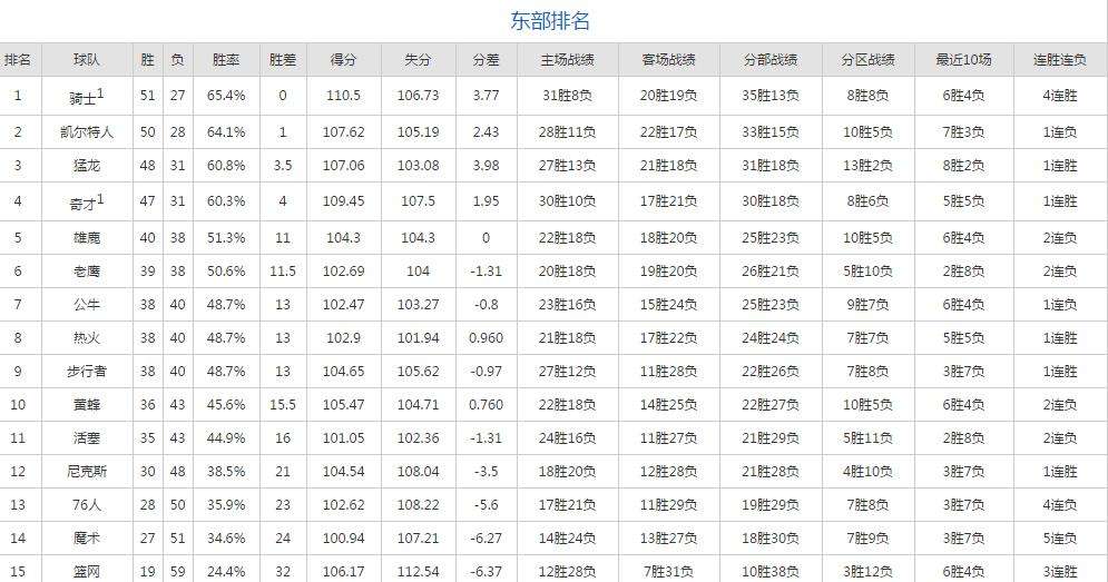 达人分享！nba季后赛对阵图规则“冰清水冷”