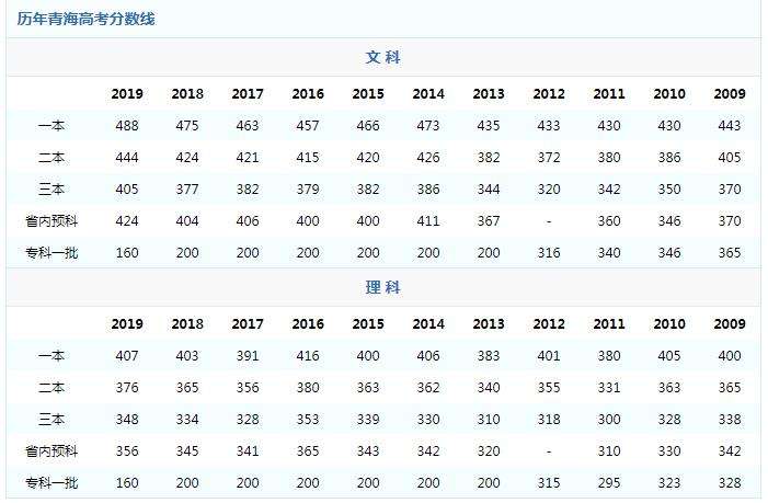 分析！一本分数线一般是多少“一抹红尘”