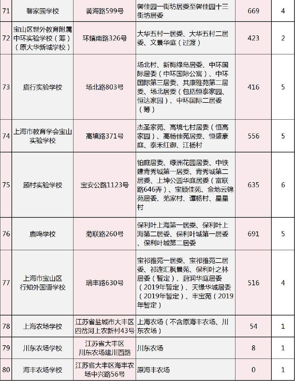 分析！杨浦区小学排名