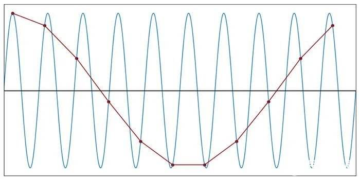 达人分享！香农采样定理“典则俊雅”