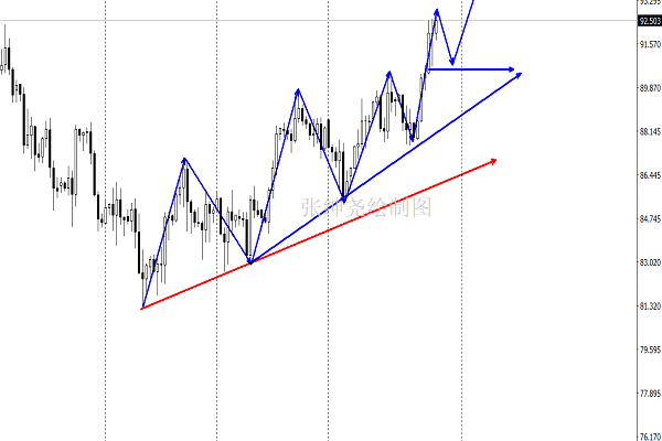分析！现货黄金模拟大赛“一抹红尘”