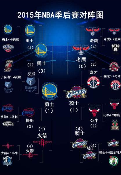 分析!nba季后赛对阵规则"夏花依旧"