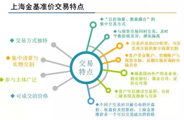 讲解！上海黄金交易所交易品种“冰清水冷”