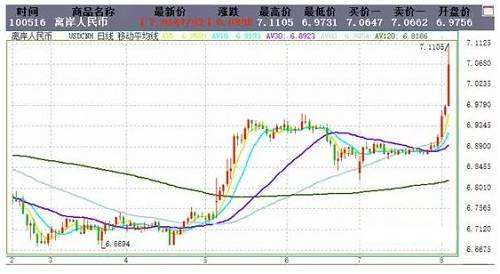 分析！人民币升破700关口“夏花依旧”