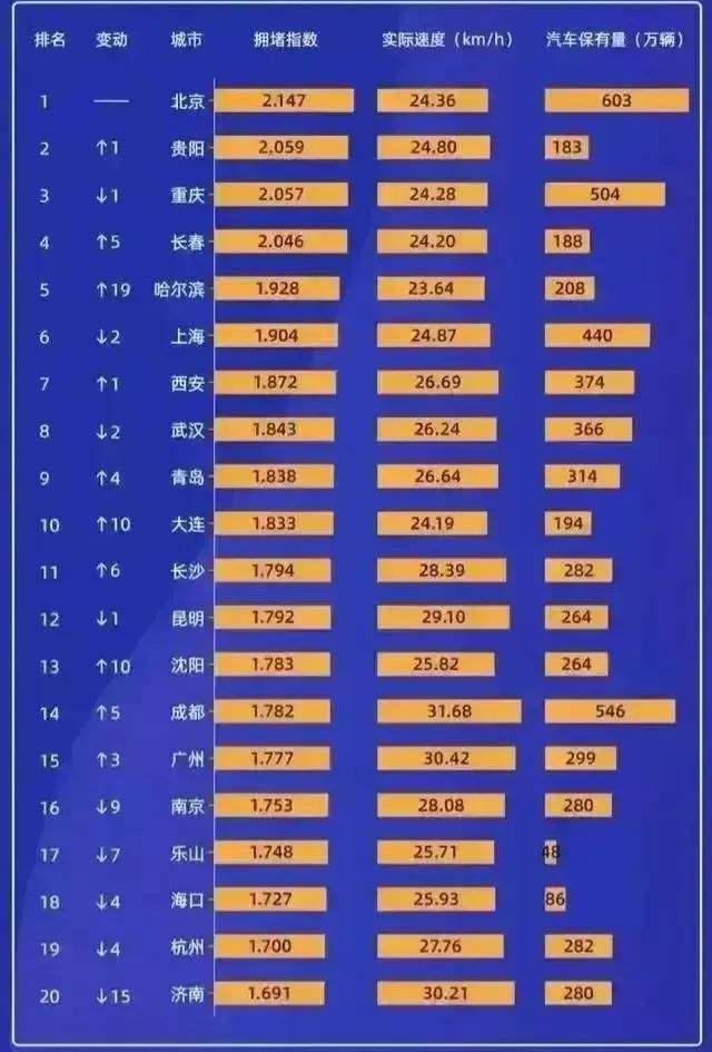 达人分享！成都拥堵情况“高情逸态”