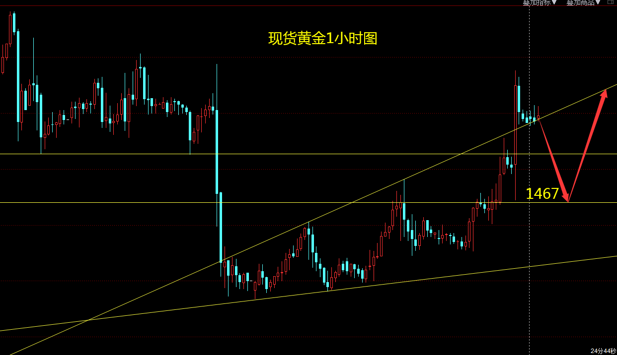 分析！现货黄金模拟大赛“纯一不杂”