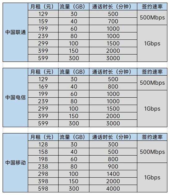 达人分享！部分运营商下4g套餐“雁过留声”