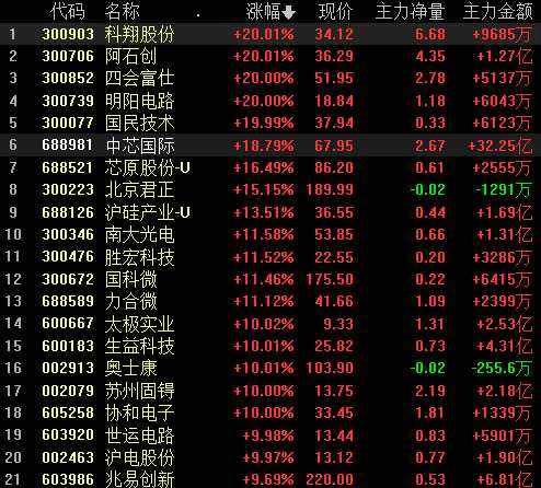 达人分享！中芯国际股吧