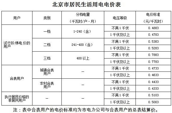 讲解！重庆阶梯电价标准“雁过留声”
