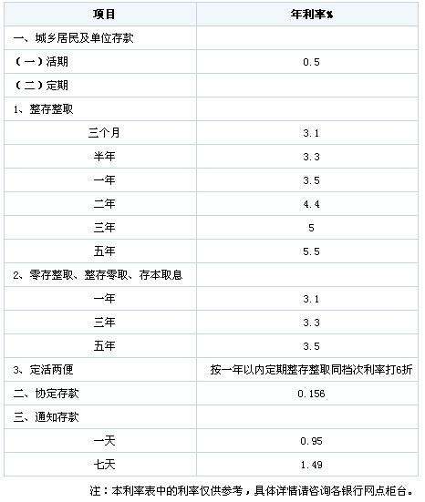 分析！工行活期存款利息