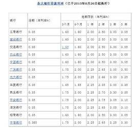 分析！工行活期存款利息