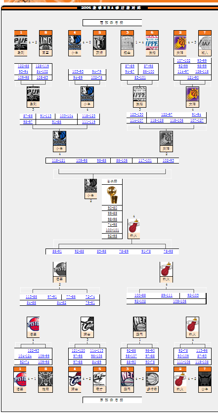 讲解！nba季后赛对阵图规则