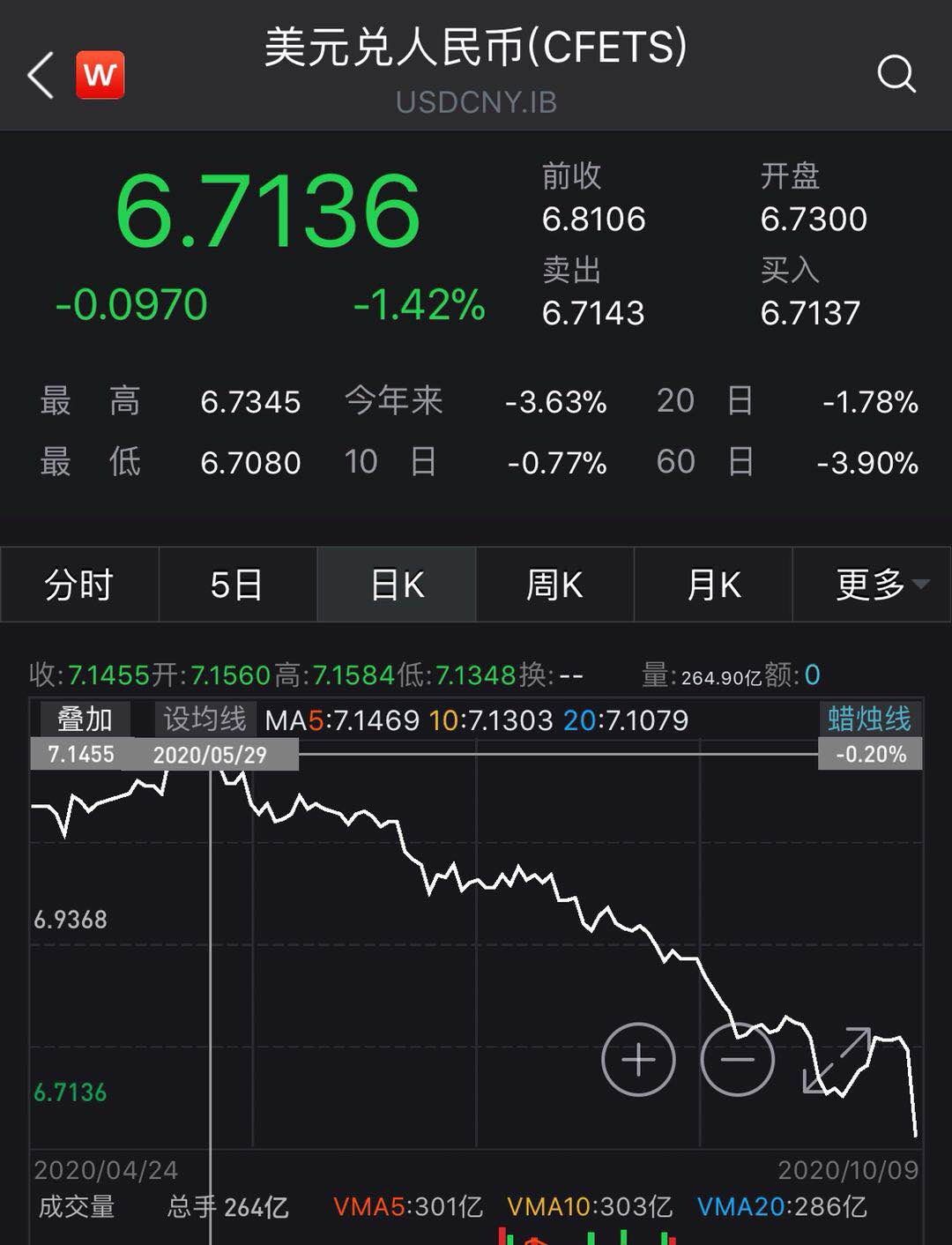 达人分享！人民币升破700关口“桃红柳绿”