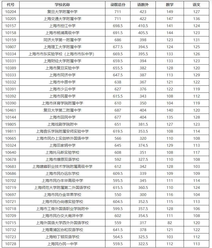 详情！杨浦区小学排名“冰清水冷”