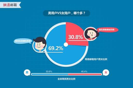 分析！网易邮箱有多少用户