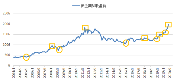 分析！上海黄金交易所交易品种“雁过留声”