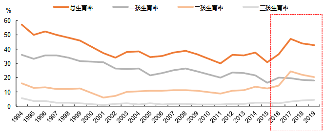 讲解！计生委回应不会放开三胎“桃红柳绿”