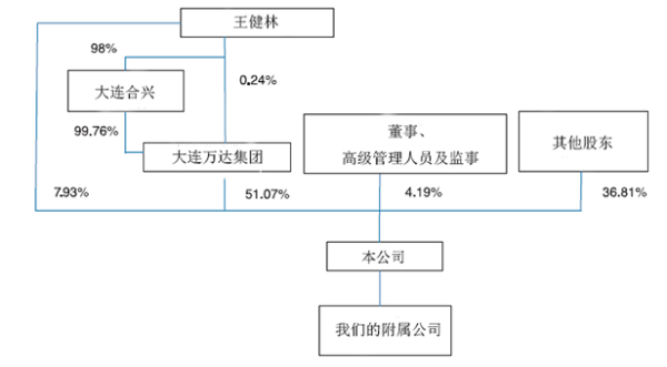 分析！万达集团股票代码“桃红柳绿”