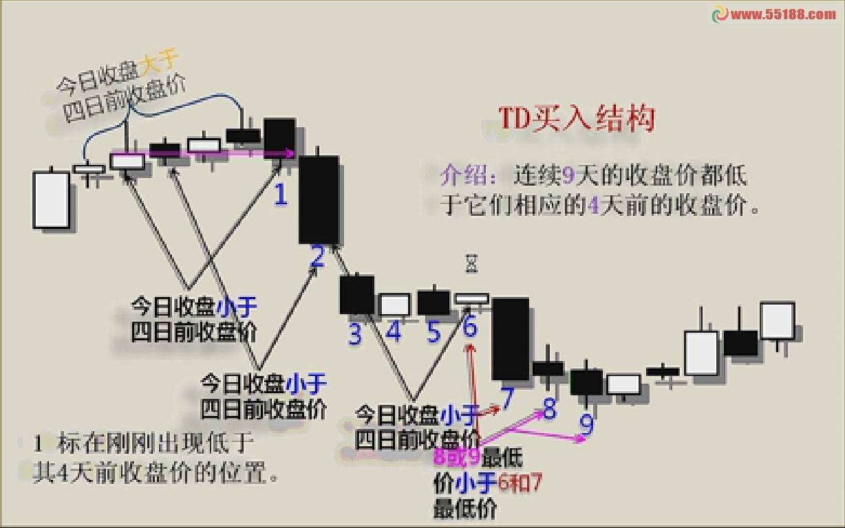分析！td指标“星星点点”