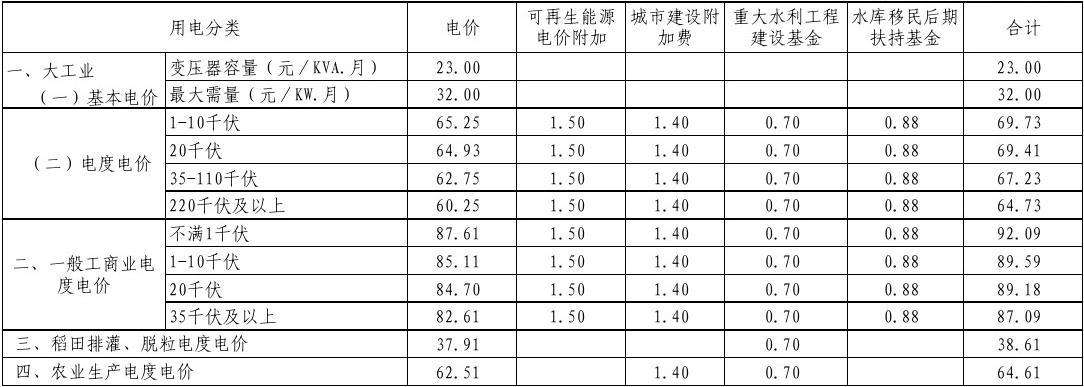 分析！重庆阶梯电价标准“星星点点”