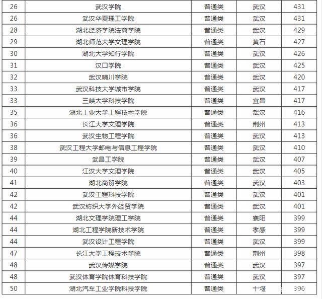 达人分享！四川最低分的二本大学