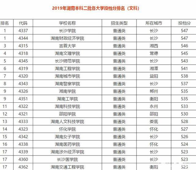 达人分享！四川最低分的二本大学